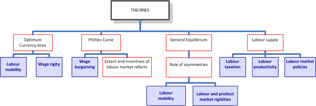 Figure 2: The framework for comprehending theoretical approaches. Own compilation.