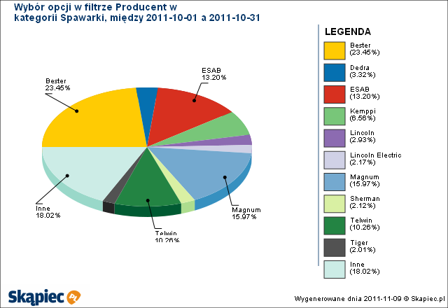 Urządzenia spawalnicze W poniższym materiale przedstawiono jak wyglądała sprzedaż urządzeń spawalniczych w październiku 2011 w