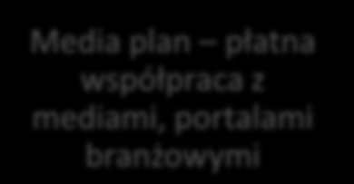 stacjach radiowych i TV Media plan płatna współpraca z mediami, portalami branżowymi