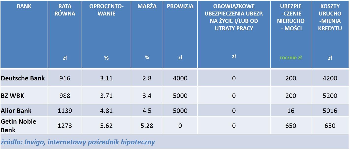 lub nabędą kartę debetową oraz kartę kredytową lub ubezpieczenie nieruchomości oferowane przez bank. Ponadto bank będzie wymagał opłacenia ubezpieczenia rekompensującego brak wkładu własnego.