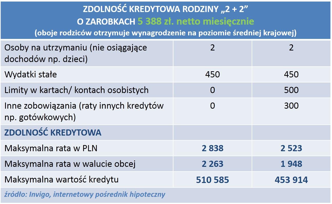 Tradycyjna rodzina złożona z rodziców oraz dwójki dzieci, osiągająca przeciętne miesięczne wynagrodzenie w wysokości 5 388 zł (stała umowa o pracę) - przy założeniu, że nie ma żadnych innych