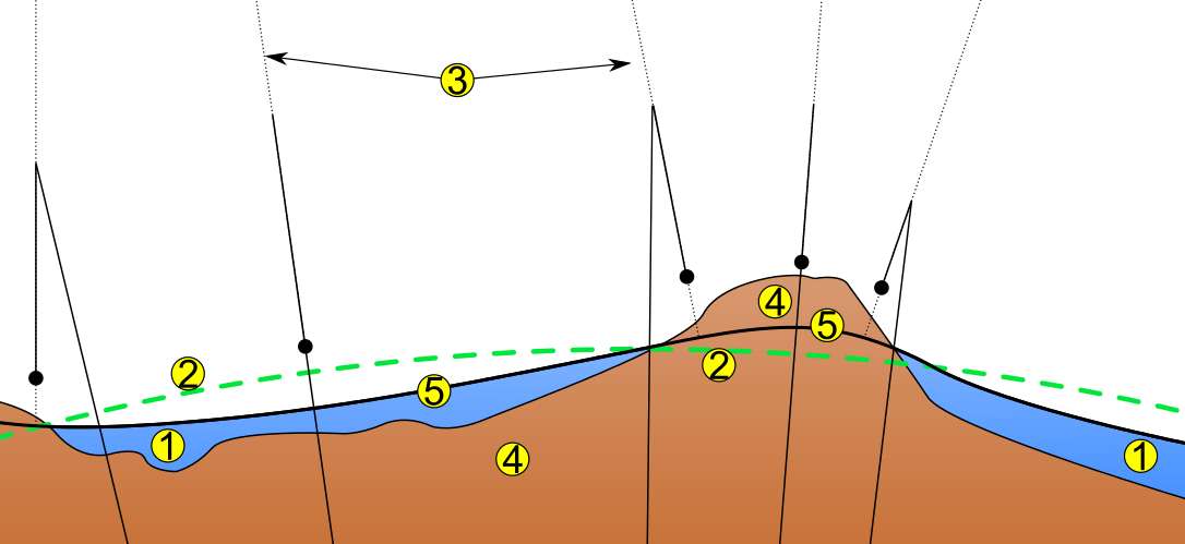 1. Ocean 2. Elipsoida 3. Pion lokalny 4. Kontynent 5.