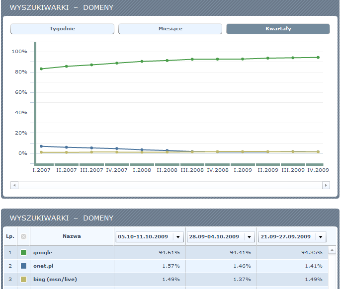 Ranking domen wyszukiwarek, z których trafiają na polskie witryny internauci łączący się z obszaru Polski.