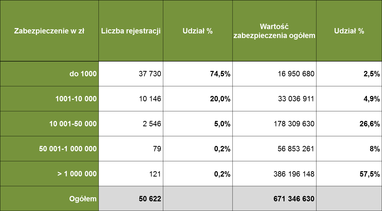 (0,2% wszystkich rejestracji), co stanowiło 57,5% (kwota 386 196 148 zł) wszystkich zabezpieczeń majątkowych.