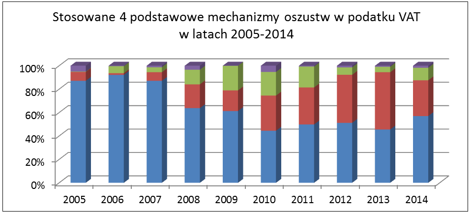 unikania zapłaty należnego podatku (np.