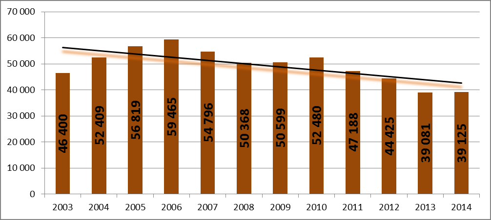 Wykres nr 1. Liczba stwierdzonych przestępstw gospodarczych przez Policję w latach 2003-2014. Źródło: Na podstawie Raportu o stanie bezpieczeństwa w Polsce w 2013 roku (MSW) oraz danych BSK KGP 7.