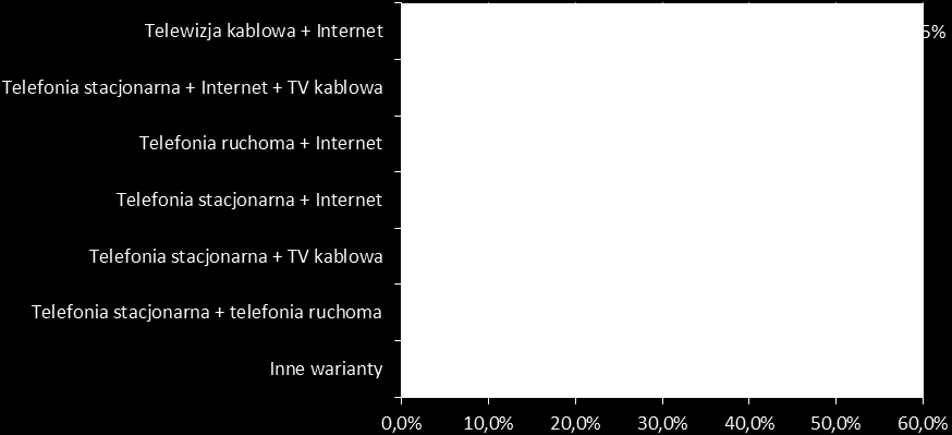 Wykres 7 Wartość rynku oraz liczba abonentów telefonii stacjonarnej w Polsce w latach 2006 2010 Źródło: Raport o stanie rynku telekomunikacyjnego w Polsce w 2010 roku Spadek liczby abonentów oraz