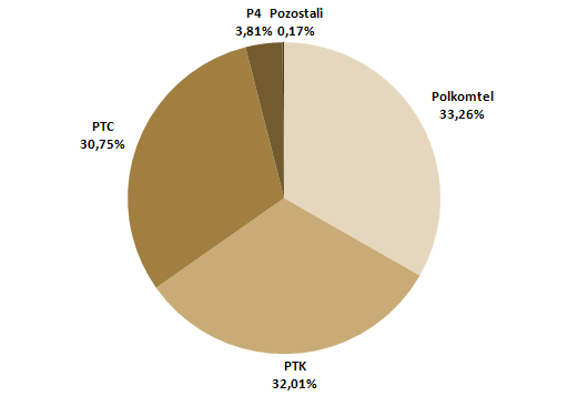 III Część rejestracyjna Wykres: Liczba użytkowników oraz penetracja rynku telefonii ruchomej w Polsce w latach 1997-2009 Źródło: Raport o stanie rynku telekomunikacyjnego w Polsce w 2009 roku, UKE