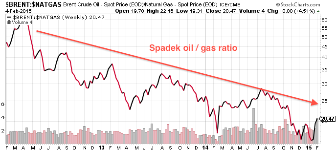 źródło: stockcharts.