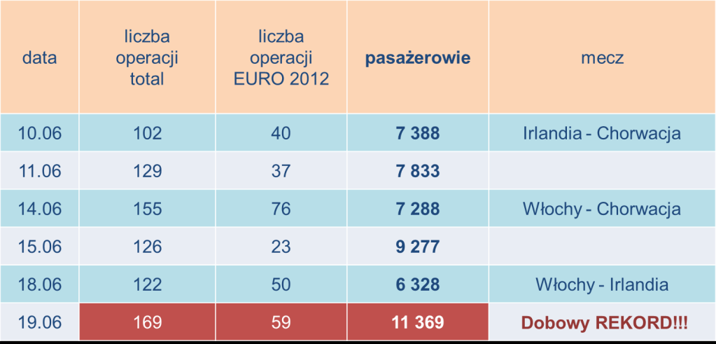 Koordynacja rozkładów lotów W dniu 15 listopada 2011 r.