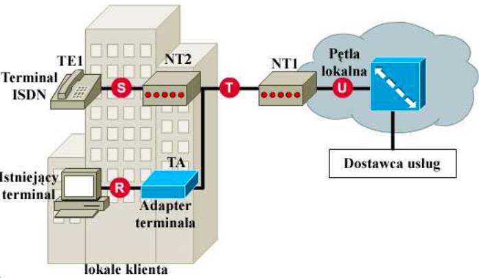 ISDN Integrated Services Digital Network Świadczenie usług cyfrowych z wykorzystaniem okablowania