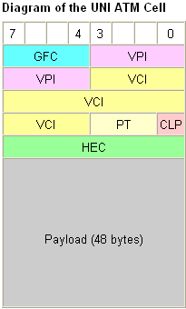 Budowa komórki ATM GFC (Generic Flow Control) występuje tylko w komórce typu UNI, 4 bity. zarządzanie przepływem pakietów pomiędzy elementami sieci użytkownika.