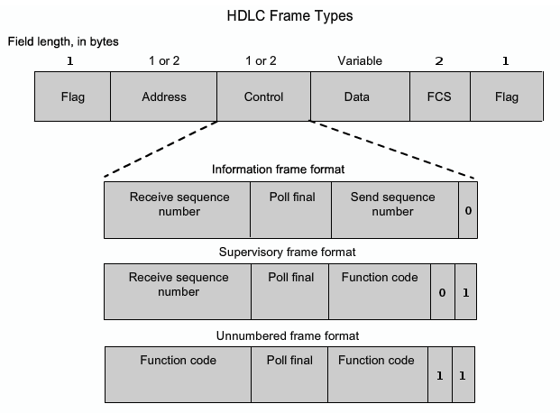 Enkapsulacja HDLC HDLC protokół warstwy łącza danych stosowany w sieciach WAN Gwarantuje niezawodną transmisję danych przez zawodne łącza Posiadaj wbudowane mechanizmy kontroli przepływu i naprawy