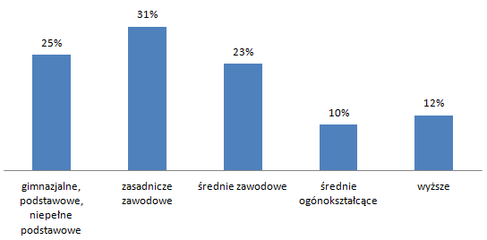 Rys. 1.7. Procent zarejestrowanych bezrobotnych według wykształcenia w Wielkopolsce w roku 2013.