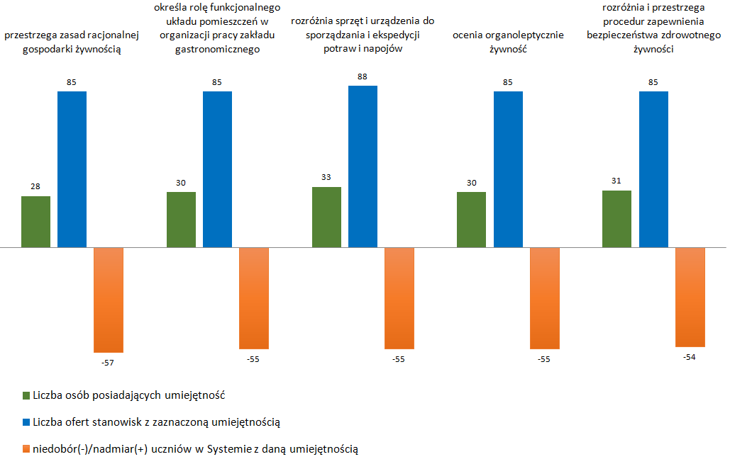 POWIAT: POZNAŃSKI Dla powiatu poznańskiego przeanalizowano umiejętności z zawodu kucharz oraz technik żywienia i usług gastronomicznych. Na rysunku 4.6.