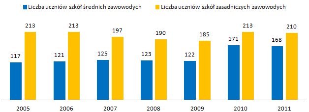 grupach liczba uczniów zwiększyła się: kształcenie informatyczne (wzrost o ponad 100%), usługi dla ludności (wzrost o 80%) oraz usługi transportowe (wzrost o około 20%) 10.