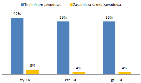 Dzięki temu, że 74 szkół zostało zarejestrowanych w Systemie ponad połowa uczniów Wielkopolski jest objętych projektem "Czas Zawodowców - Wielkopolskie kształcenie zawodowe" (rysunek 3.2).