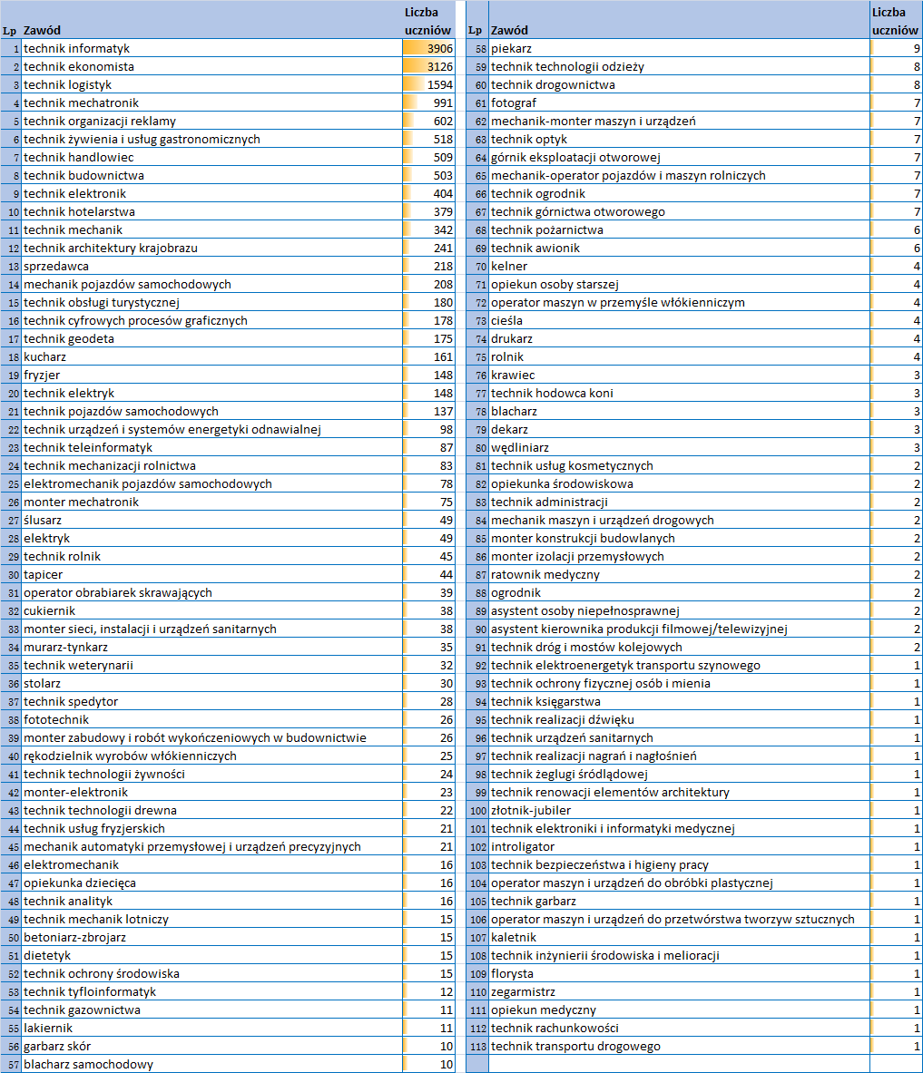 Tabela 2. Liczba uczniów zarejestrowanych w systemie w danym zawodzie [źródło: System Zawodowcy, stan na 20.11.