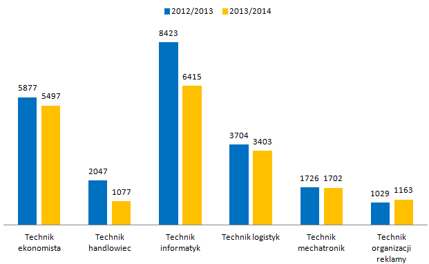Rys. 3.7. Zmiana liczby uczniów kształcących się w 6 wybranych zawodach w Wielkopolsce w roku szkolnym 2012/2013 oraz 2013/2014 [źródło: SIO, stan na 30.09.