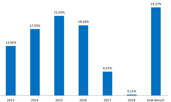 Uczniowie zarejestrowani w Systemie Zawodowcy w dużej mierze jeszcze się kształcą (ponad 70% zarejestrowanych).