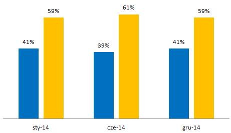 3.5. UCZNIOWIE W SYSTEMIE Z UWZGLĘDNIENIEM PŁCI ORAZ WIEKU W Systemie Zawodowcy można zaobserwować różnicę w rozkładzie kont pomiędzy kobietami, a mężczyznami.