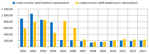 Tabela 1. Odsetek bezrobotnych ogółem oraz osób w wieku do 25 