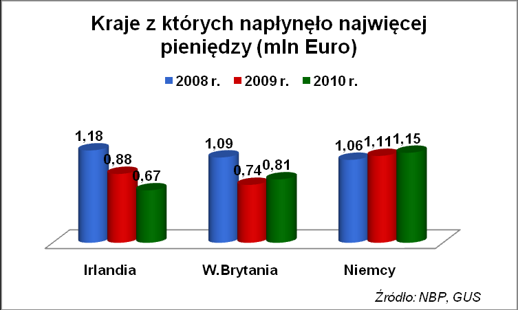 Gdzie Polacy zarabiają za granicą? W ostatnich latach możemy zaobserwować wyhamowanie dynamiki wzrostowej związanej z przekazywaniem do Polski pieniędzy gromadzonych przez emigrantów.