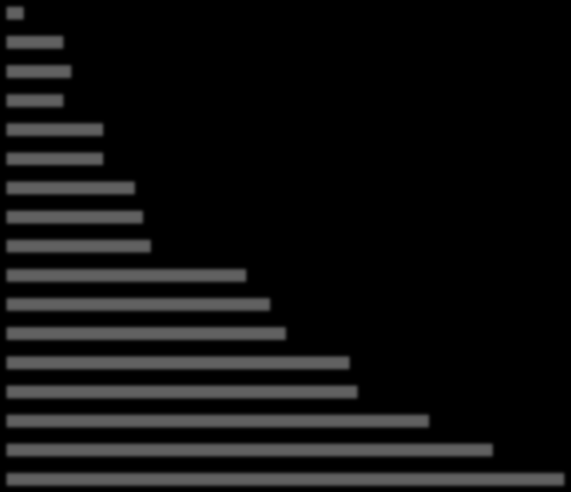 PRZEDMIOT ZAINTERESOWANIA ODWIEDZAJĄCYCH None of these Measurement products, solutions and services Components for manufacturing and maintenance Pest control equipment and related products 7% 8% 7%