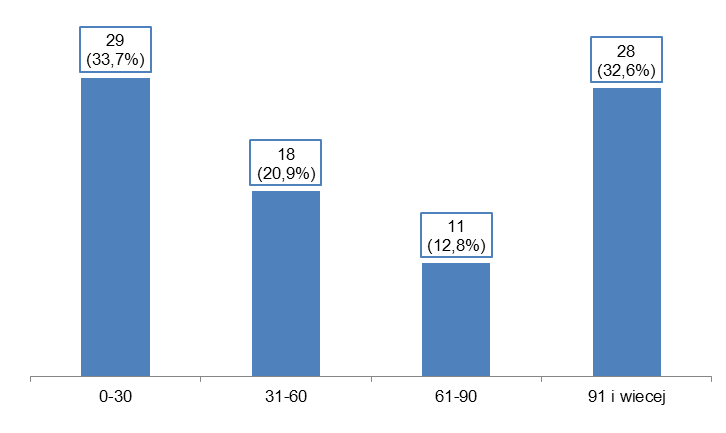21 Wykres 3. Liczba beneficjentów/odbiorców bezpośrednio korzystających z u usług PES Podmioty ekonomii społecznej w woj.