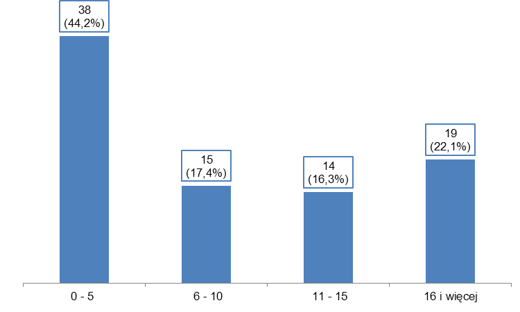 22 4. Kapitał ludzki podmiotów ekonomii społecznej w woj.