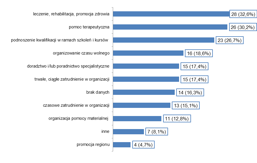 25 Wykres 5. Działania prowadzone na rzecz beneficjentów/członków PES w woj.