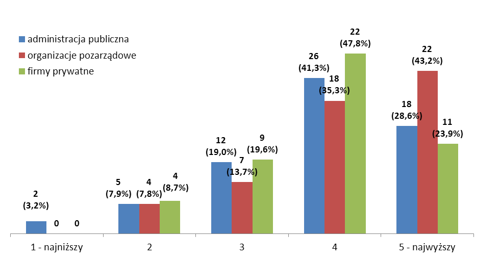 38 otwarcie na inne organizacje było olbrzymie. ( ) ja bym powiedział, że była super współpraca z instytucjami samorządowymi.