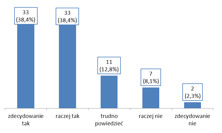 43 z instytucjami stanowiącymi ich otoczenie wpływają na wzmacnianie kapitału społecznego w regionie. Wykres 15. Czy podczas wyboru produktów lub usług PES preferują dostarczycieli z woj.