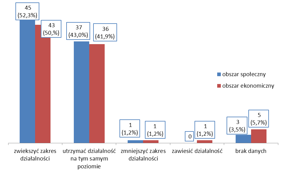 52 zwiększyć zakres działalności świadczy o wysokiej motywacji do działania PES w województwie opolskim.