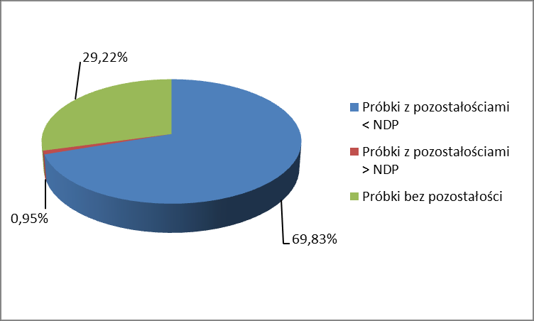 Wykres 8 Pozostałości środków ochrony roślin w warzywach Wykres