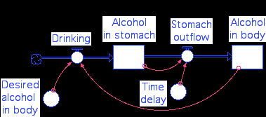 Erling Moxnes alcohol accumulates before it diffuses into the body. To simplify, the diagram ignores the slow elimination of alcohol from the body (mostly) through the liver. Fig. 4.