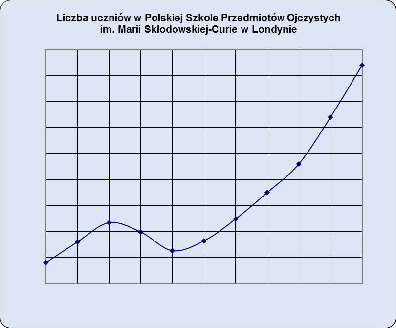 Polska szkoła a integracja Często zadajemy sobie pytanie: co zrobid, aby nie osłabiając procesu integracji młodzieży polskiej ze środowiskami angielskimi, walijskimi, szkockimi czy irlandzkimi,