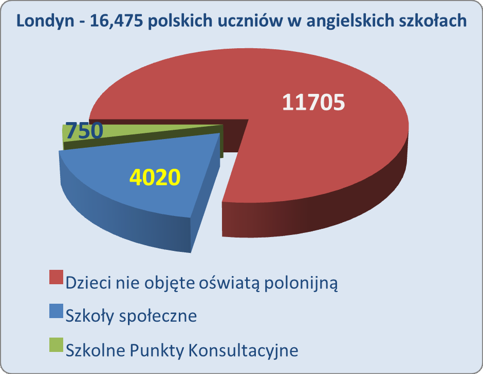 Według danych z 2011 r. w UK do 105 szkół działających pod auspicjami Polskiej Macierzy Szkolnej, co tydzieo uczęszcza co najmniej 11.000 chłopców i dziewcząt. Ponadto kolejnych 2.