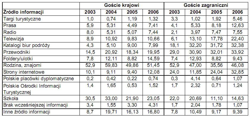 z przewodników turystycznych. Dynamika zmian wskazuje jednak, ze głównym źródłem informacji dla turystów staje się Internet. Tab. 13.