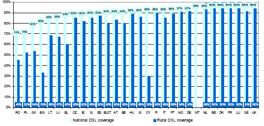 Brytania, Luksemburg, Francja, Dania i Belgia zanotowało zasięg 100%. Najniższy zasięg DSL, na poziomie poniżej 50%, występuje w Rumunii, Bułgarii i na Cyprze.