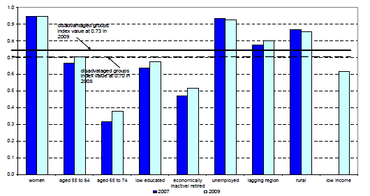 2009 r. umiejętności cyfrowe, podczas gdy ponad 50% Greków i Polaków oraz ponad 60% Bułgarów i Rumunów nie umiało posługiwać się zdobyczami epoki internetowej.