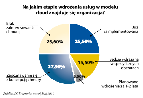 Nazwa kategorii Utility Computing Web services "in the cloud" Platforma jako usługa (PaaS) MSP (Managed Service Provider) Service commerce platform Opis kategorii Idea nienowa, ale nabrała nowej