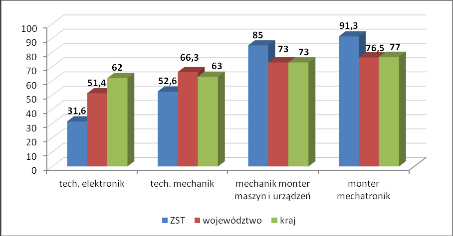 Informacja o stanie realizacji zadań oświatowych za rok szkolny 2012/2013 63 Wniosek: Zespół Szkół Ponadgimnazjalnych nr 2 w Kwidzynie uzyskał zróżnicowane wyniki w zakresie kształcenia zawodowego,