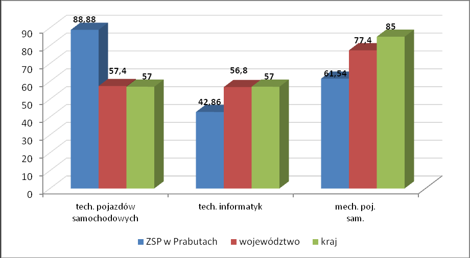 Informacja o stanie realizacji zadań oświatowych za rok szkolny 2012/2013 64 Wniosek: Uczniowie Zespołu Szkół Ponadgimnazjalnych nr 4 w Kwidzynie uzyskali wysoką zdawalność egzaminu potwierdzającego