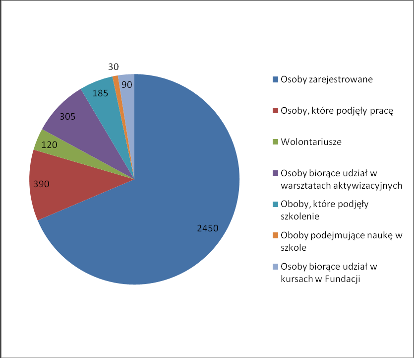 Ryc. 7. Liczba osób korzystających z Agencji Zatrudnienia Fundacji Źródło: opracowanie własne na podstawie sprawozdao merytorycznych. W 2007 Fundacja prowadziła następujące działania: 1.