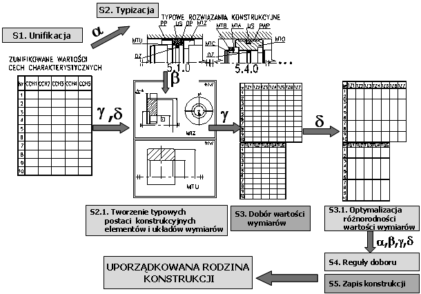 Szybkobeżne Pojazdy Gąsencowe (21) nr 1, 2005 Potr GEDARZ WSPMAGAIE KMPUTERWE TWRZEIA SYSTEMÓW MDUŁWYCH KSTRUKCJI ŚRDKÓW TECHICZYCH Streszczene: owe wyzwana stawane procesom konstrukcyjnym ne tylko