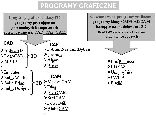 Potr GEDARZ 2. WSPMAGAIE KMPUTERWE KSTRUWAIA I PRZYGTWAIA WYTWARZAIA Programy kompurowe w procese projektowo konstrukcyjnym przygotowana wytwarzana dzel sę główne na następujące podstawowe klasy: 1.