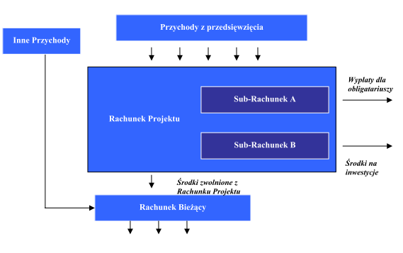 SCHEMAT PRZEPŁYWÓW NA RACHUNKU Rachunek Projektu realizuje dyspozycję art. 23b ust.