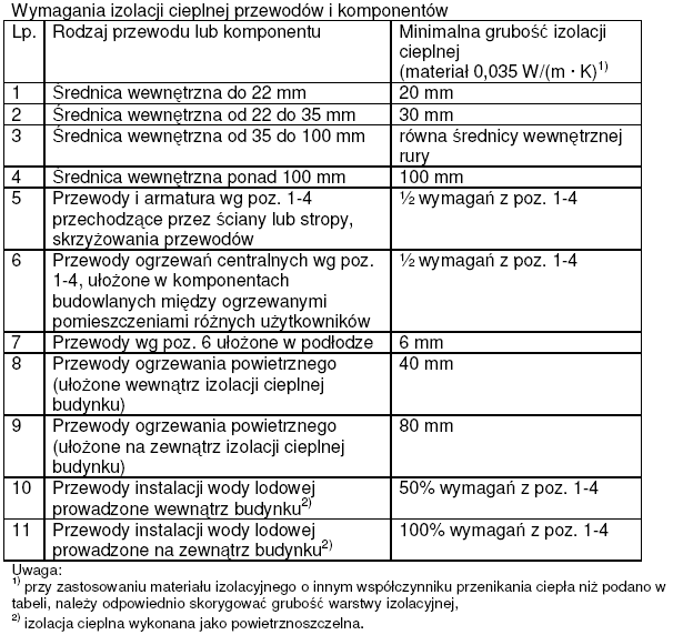 15 Wytyczne do wykonania izolacji ciepłochronnej.