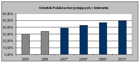 BranŜa BranŜa e-commerce naleŝy do bardzo dynamicznie rozwijających się sektorów gospodarki światowej.